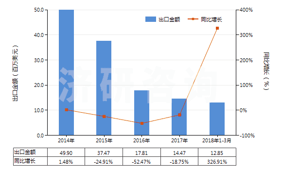 2014-2018年3月中國馬來酐(HS29171400)出口總額及增速統(tǒng)計